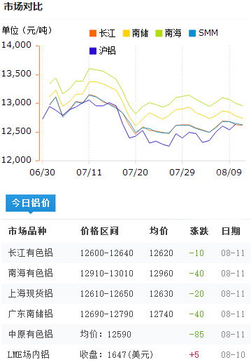 今日鋁價(jià)2016-8-11