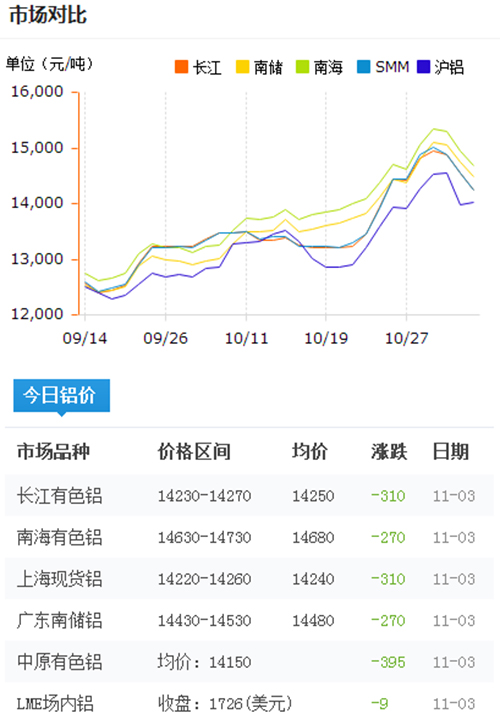 今日鋁價(jià)2016-11-3