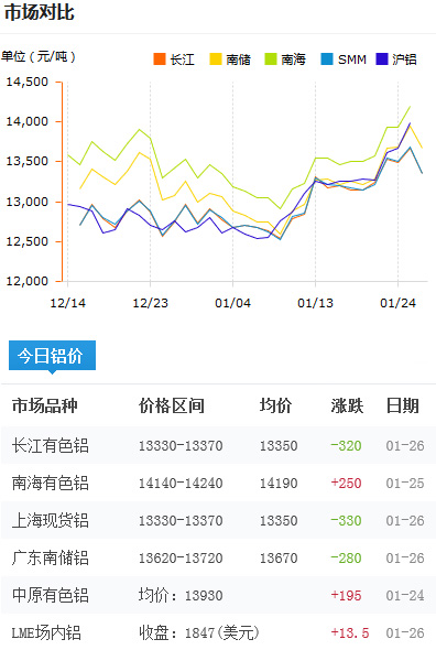 鋁錠價格今日鋁價2017-1-27