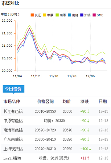 鋁錠價(jià)格今日鋁價(jià)2024-12-13.jpg