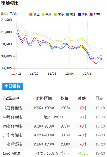 鋁錠價(jià)格今日鋁價(jià)2024-12-23.jpg