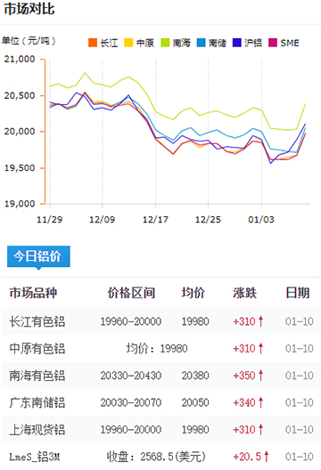 鋁錠價(jià)格今日鋁價(jià)2025-01-10.jpg